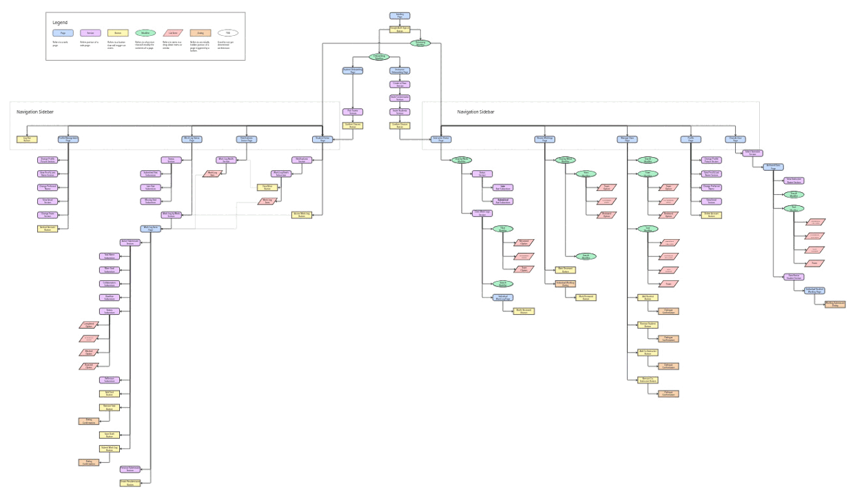 Diagram of the information architecture which established the organization of features in LakerLogs.